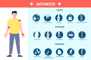 Arthritis infographic. Inflammation and care, symptoms and treatment